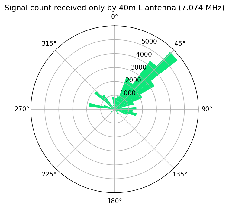 Comparing shortwave antennas with Python