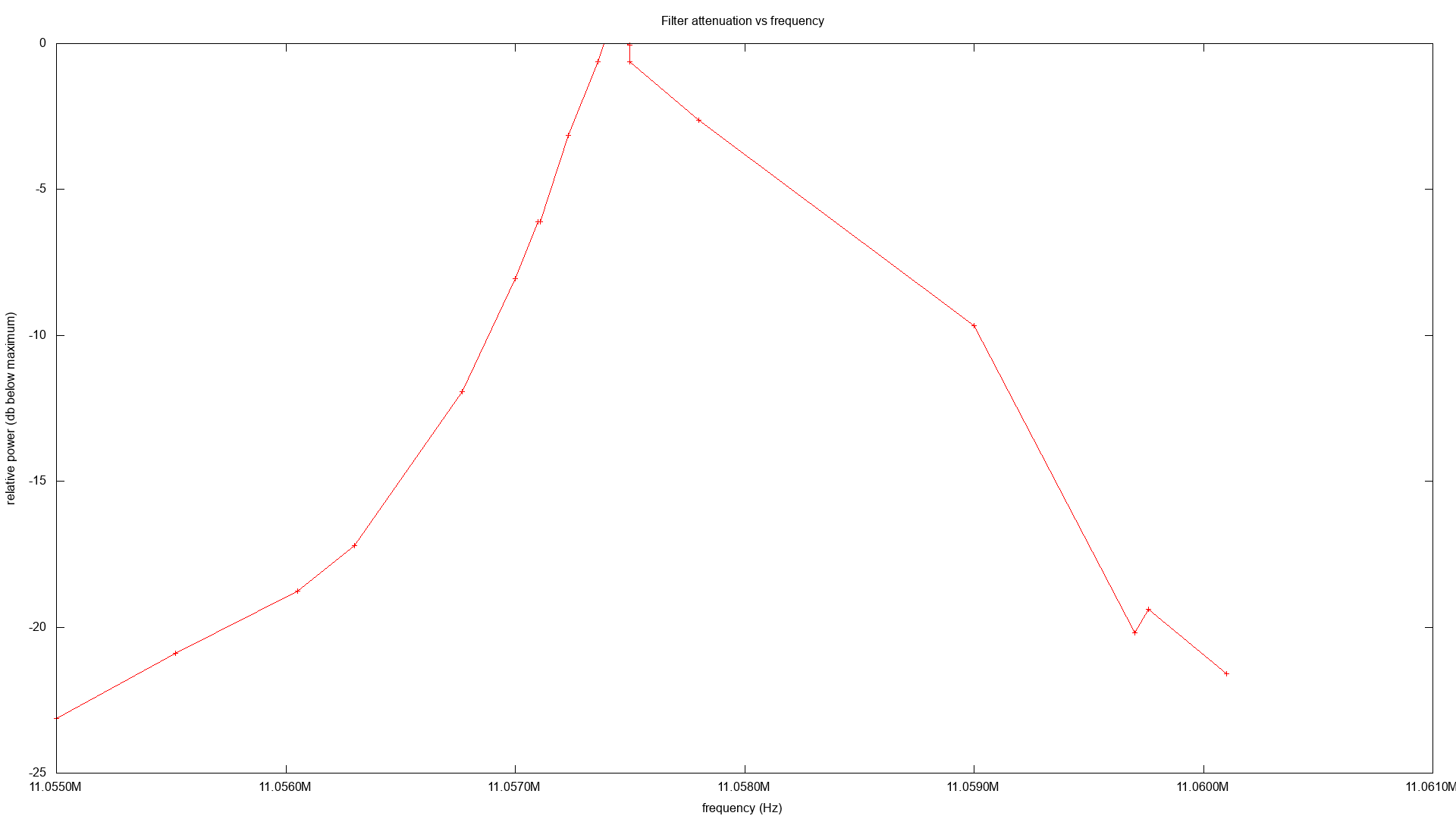 Making and measuring a crystal filter